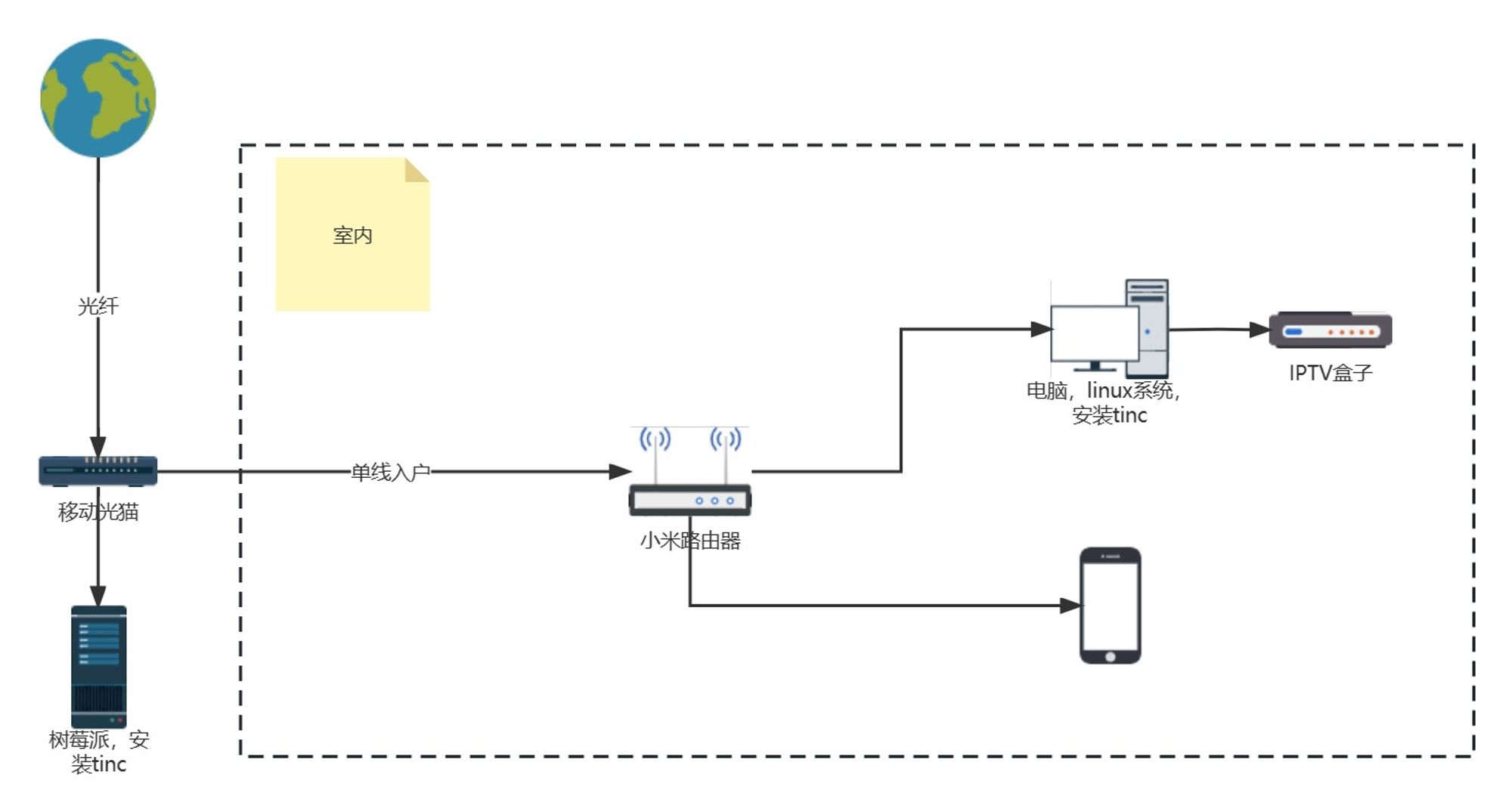 家庭网络结构-使用 tinc 桥接 iptv